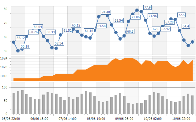 Devexpress Pie Chart Data Binding